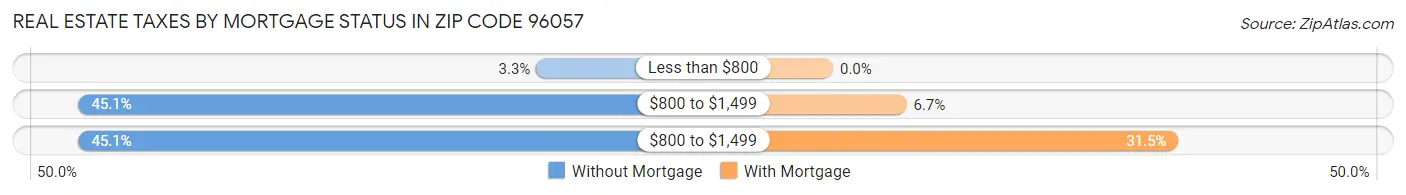 Real Estate Taxes by Mortgage Status in Zip Code 96057