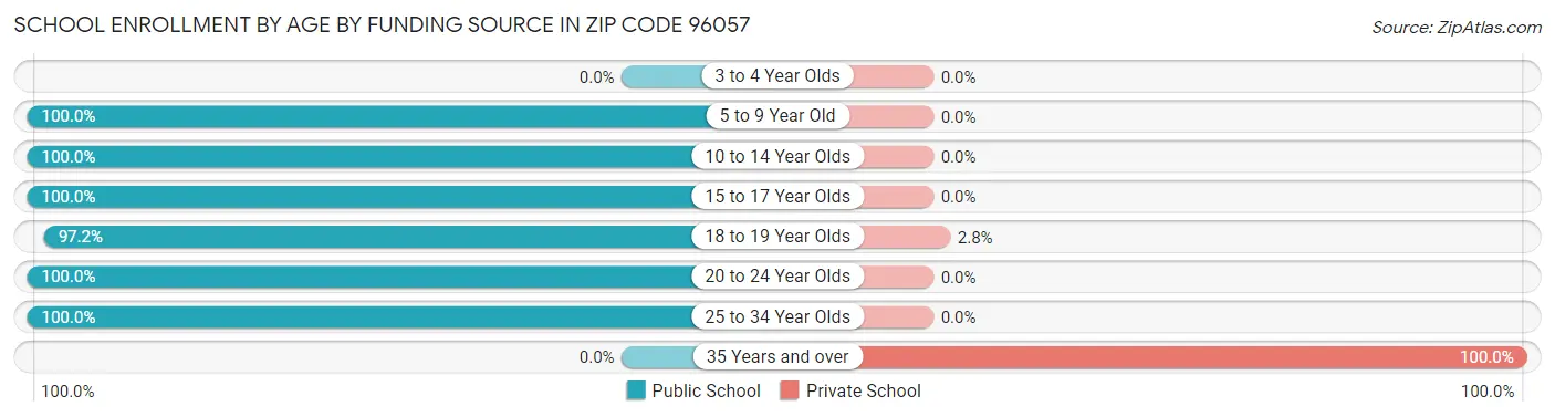 School Enrollment by Age by Funding Source in Zip Code 96057