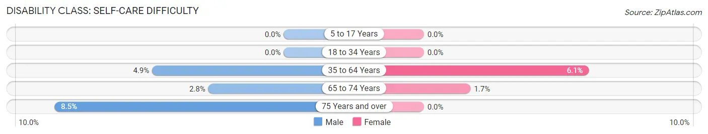 Disability in Zip Code 96057: <span>Self-Care Difficulty</span>