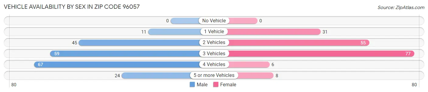 Vehicle Availability by Sex in Zip Code 96057