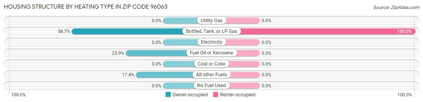 Housing Structure by Heating Type in Zip Code 96063