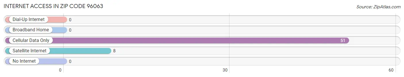 Internet Access in Zip Code 96063