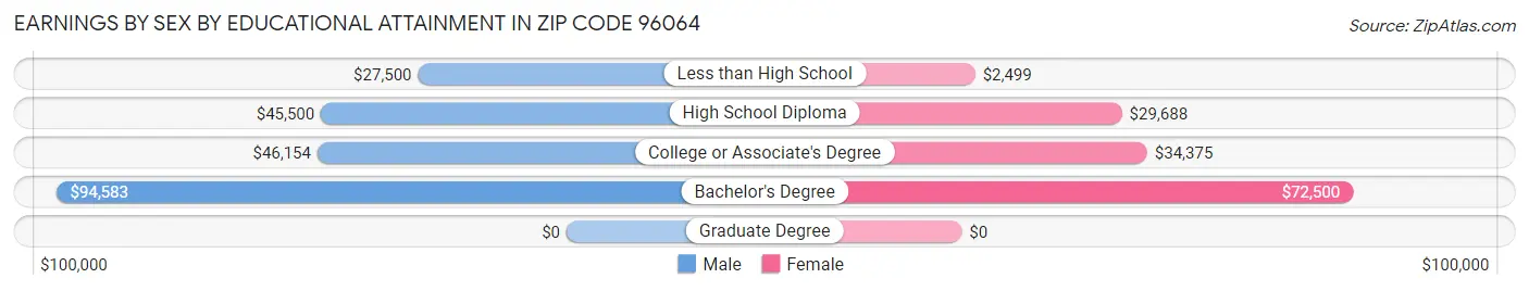 Earnings by Sex by Educational Attainment in Zip Code 96064