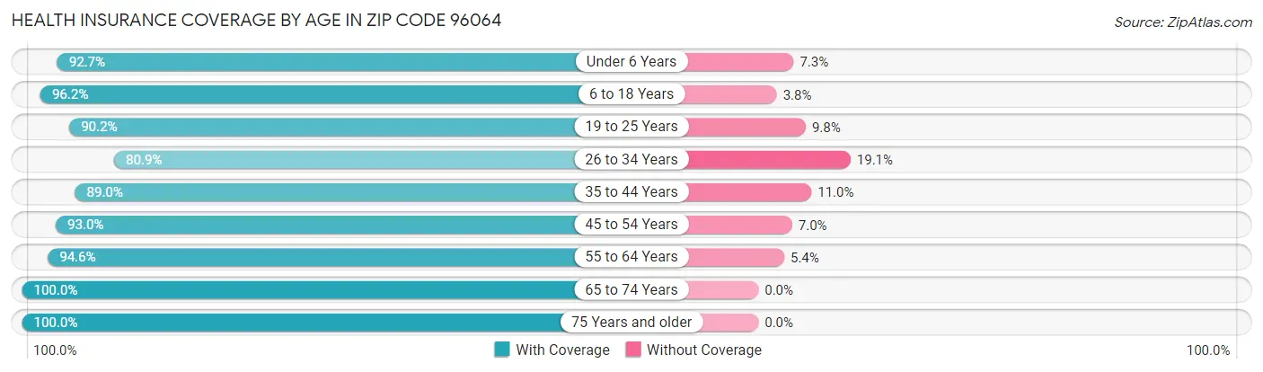 Health Insurance Coverage by Age in Zip Code 96064
