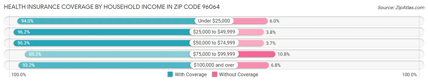 Health Insurance Coverage by Household Income in Zip Code 96064