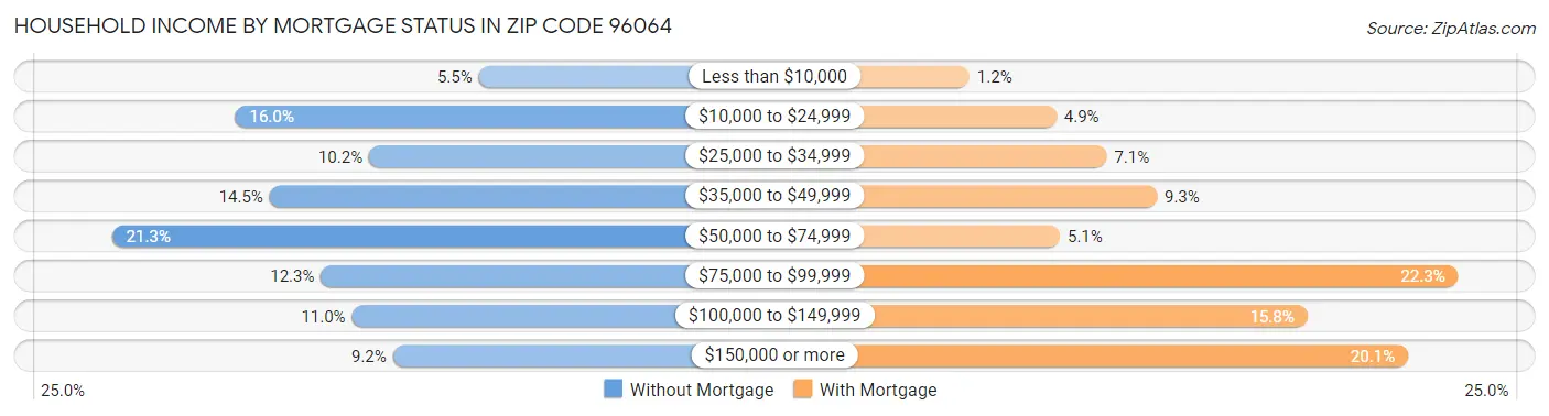 Household Income by Mortgage Status in Zip Code 96064