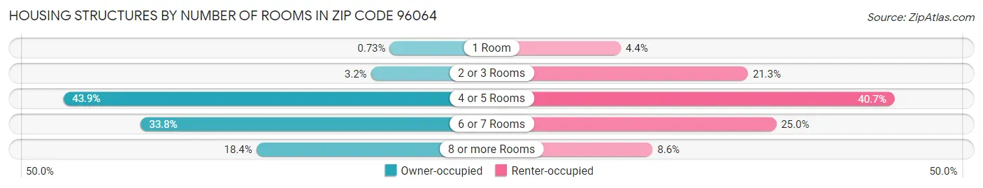 Housing Structures by Number of Rooms in Zip Code 96064