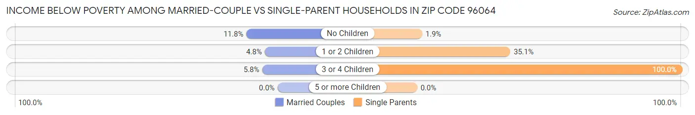 Income Below Poverty Among Married-Couple vs Single-Parent Households in Zip Code 96064