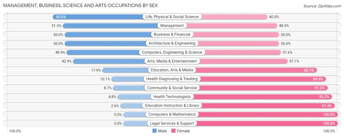 Management, Business, Science and Arts Occupations by Sex in Zip Code 96064