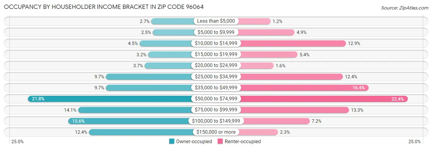 Occupancy by Householder Income Bracket in Zip Code 96064