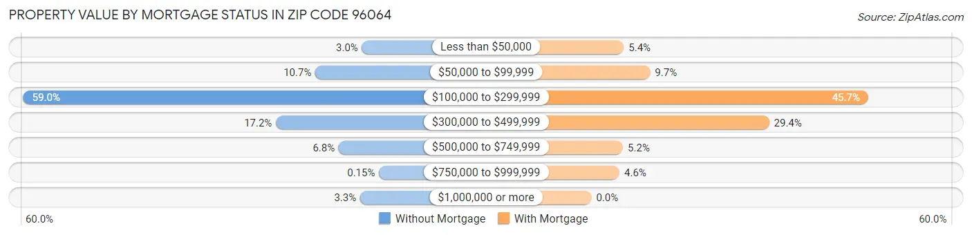 Property Value by Mortgage Status in Zip Code 96064