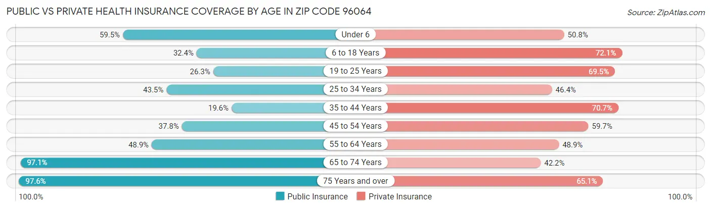 Public vs Private Health Insurance Coverage by Age in Zip Code 96064