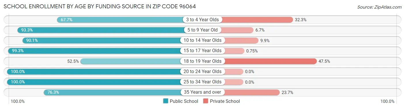 School Enrollment by Age by Funding Source in Zip Code 96064