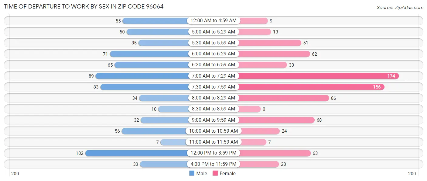 Time of Departure to Work by Sex in Zip Code 96064