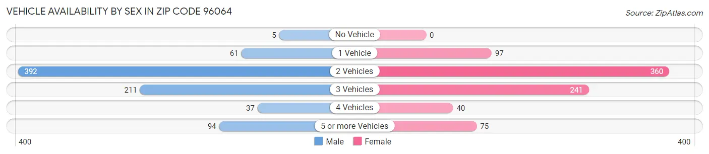 Vehicle Availability by Sex in Zip Code 96064
