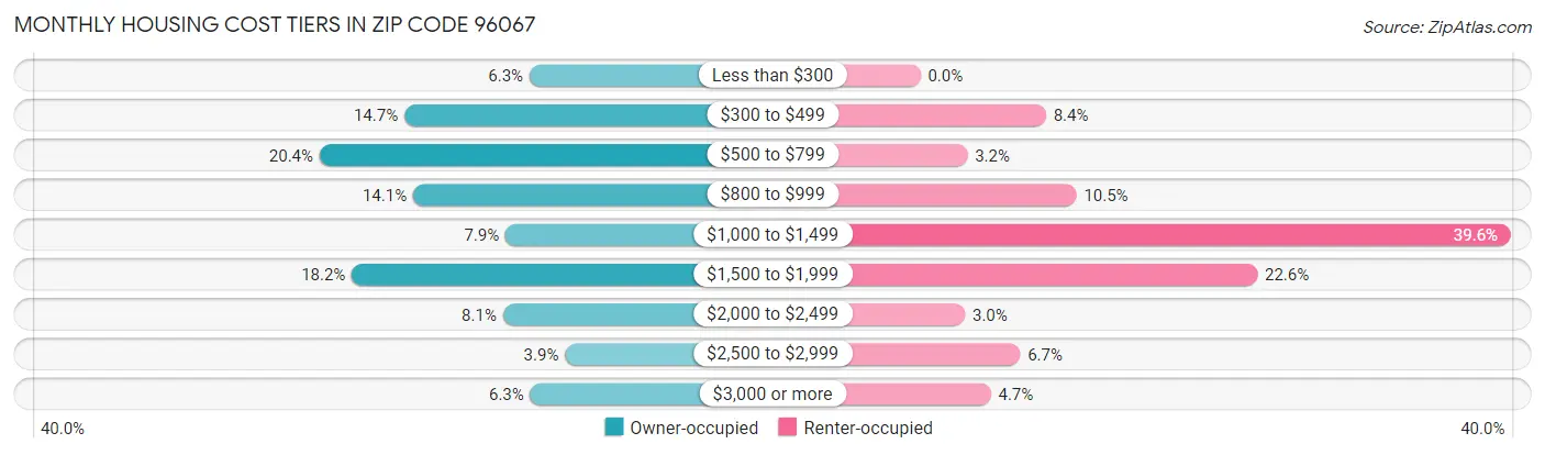 Monthly Housing Cost Tiers in Zip Code 96067