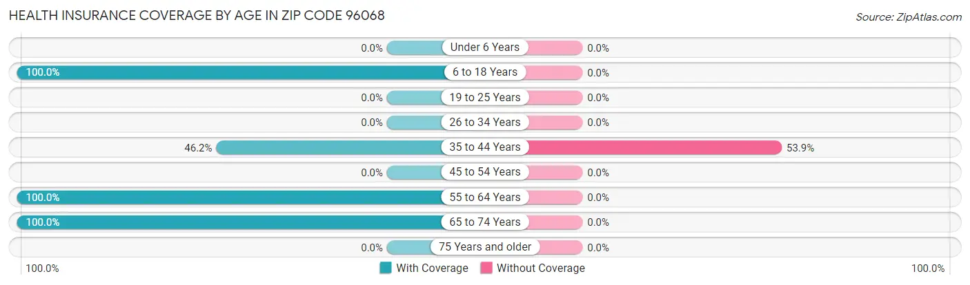 Health Insurance Coverage by Age in Zip Code 96068