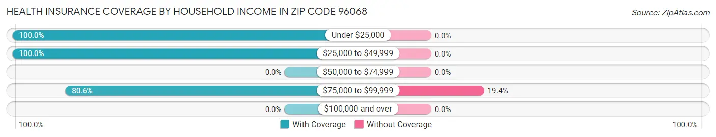 Health Insurance Coverage by Household Income in Zip Code 96068