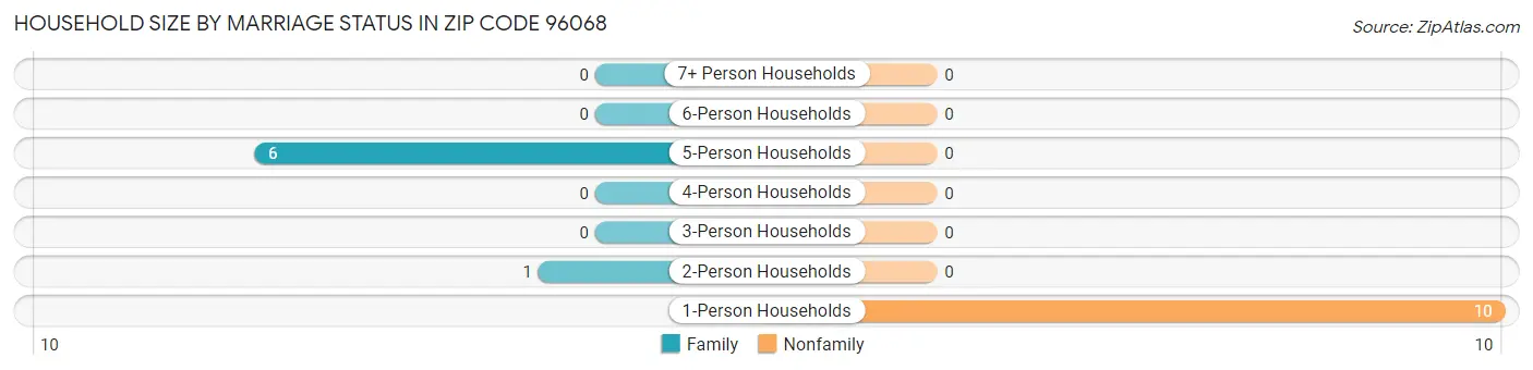 Household Size by Marriage Status in Zip Code 96068