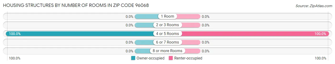 Housing Structures by Number of Rooms in Zip Code 96068