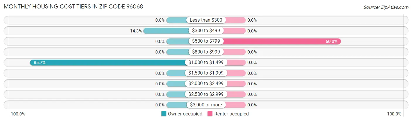 Monthly Housing Cost Tiers in Zip Code 96068