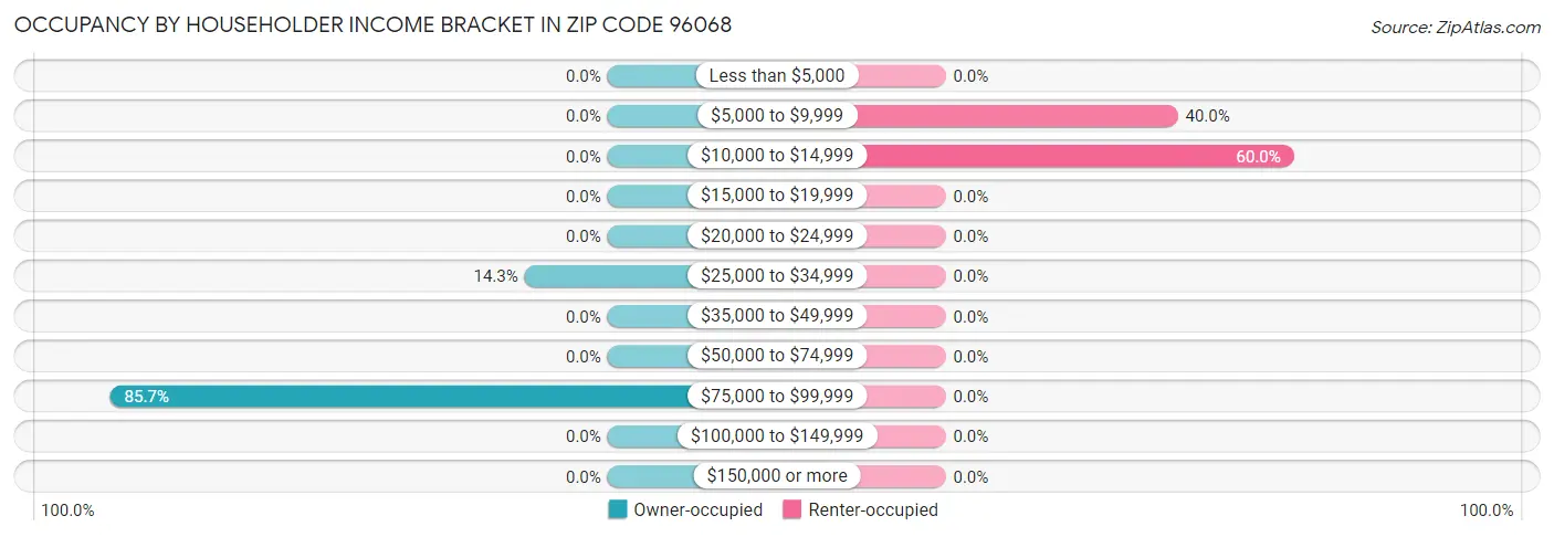 Occupancy by Householder Income Bracket in Zip Code 96068