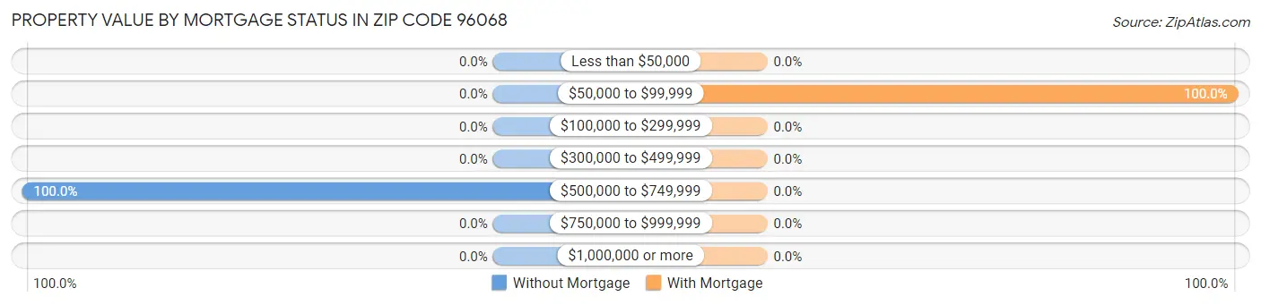 Property Value by Mortgage Status in Zip Code 96068