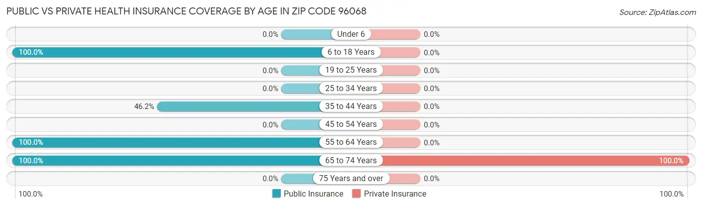 Public vs Private Health Insurance Coverage by Age in Zip Code 96068