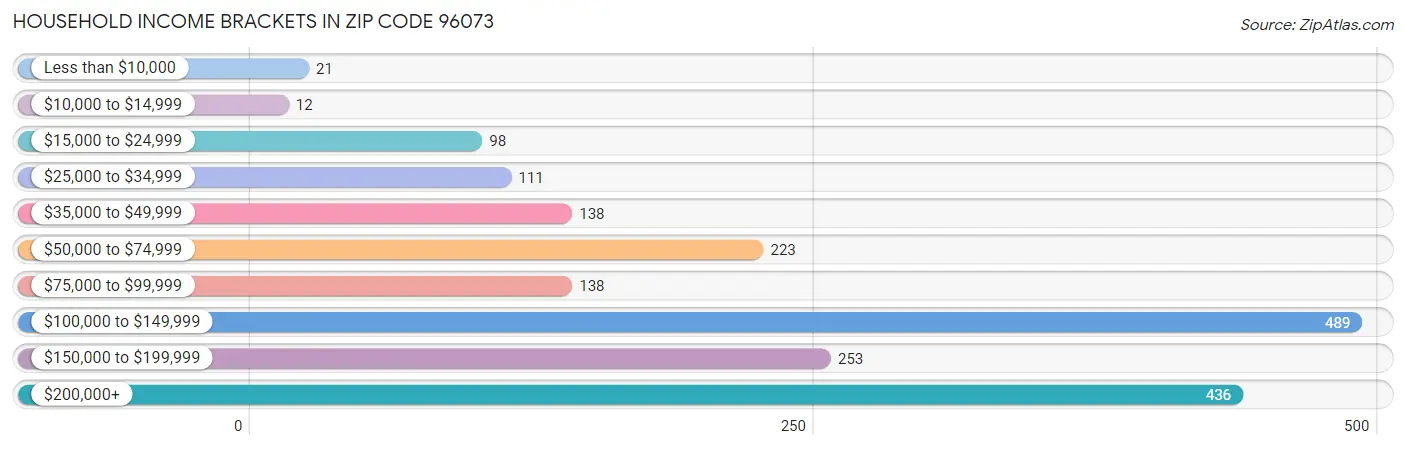 Household Income Brackets in Zip Code 96073