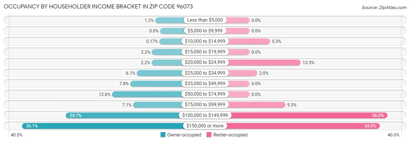 Occupancy by Householder Income Bracket in Zip Code 96073