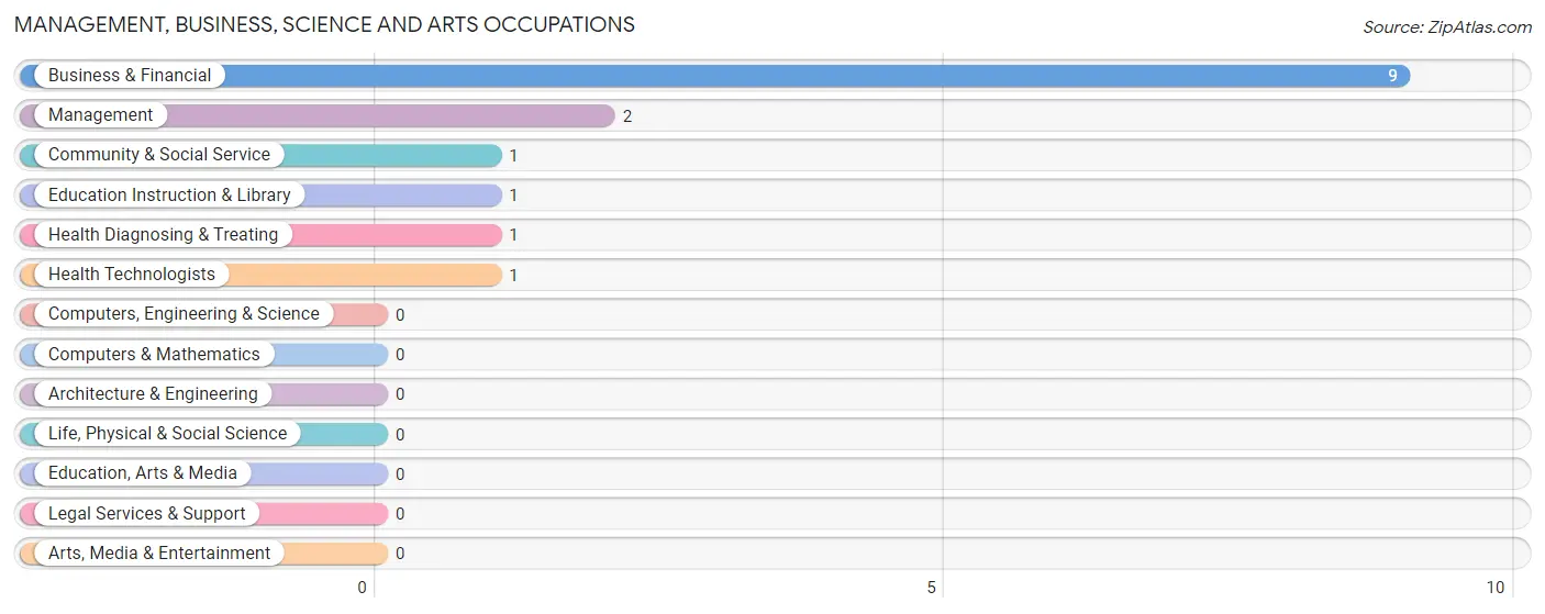 Management, Business, Science and Arts Occupations in Zip Code 96074