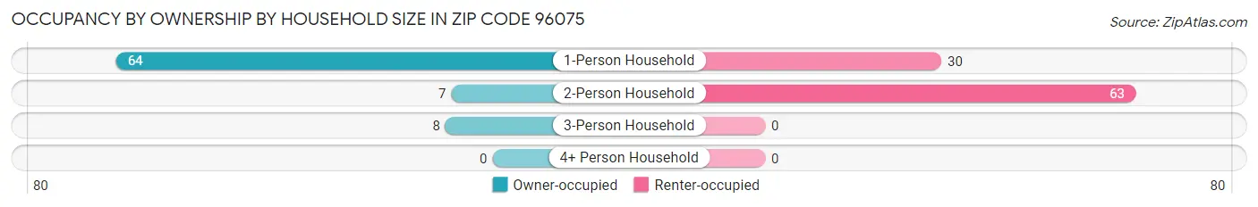 Occupancy by Ownership by Household Size in Zip Code 96075