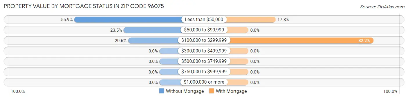 Property Value by Mortgage Status in Zip Code 96075