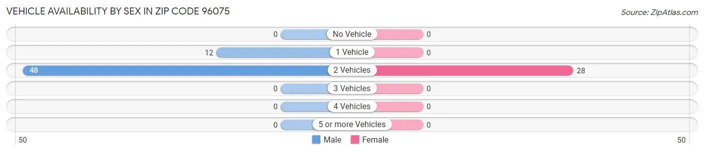 Vehicle Availability by Sex in Zip Code 96075