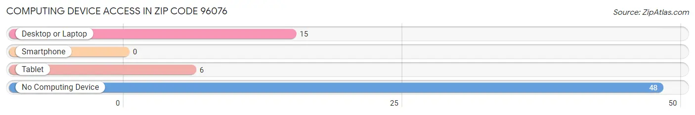 Computing Device Access in Zip Code 96076