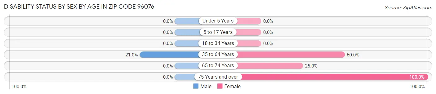 Disability Status by Sex by Age in Zip Code 96076