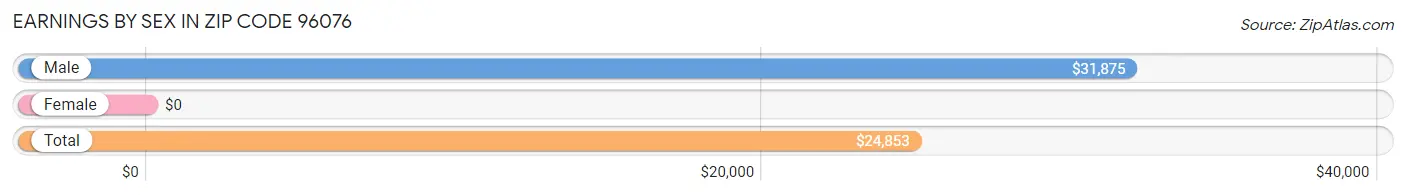 Earnings by Sex in Zip Code 96076