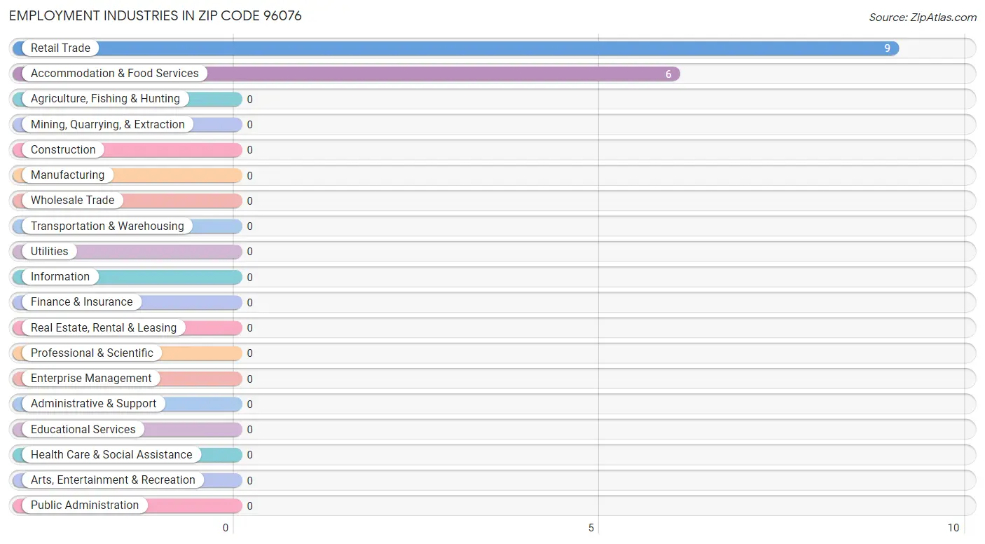 Employment Industries in Zip Code 96076