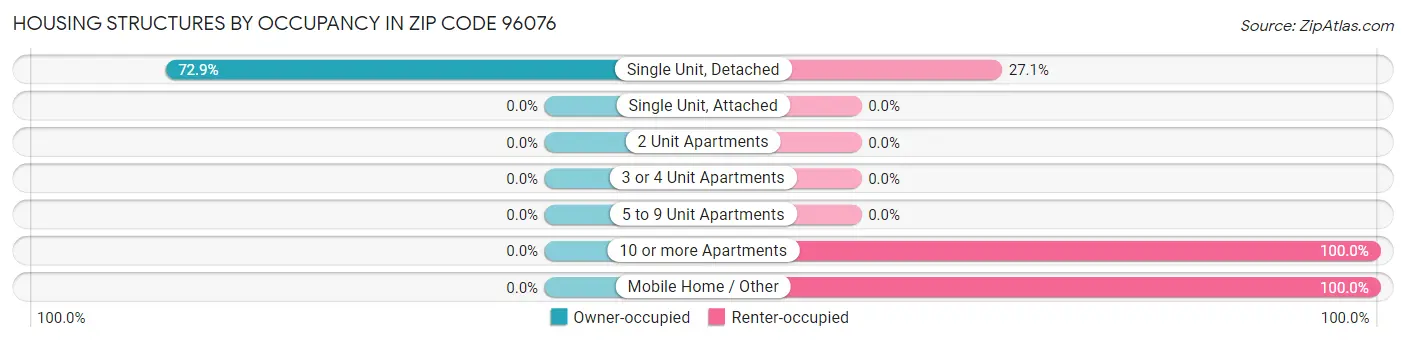 Housing Structures by Occupancy in Zip Code 96076