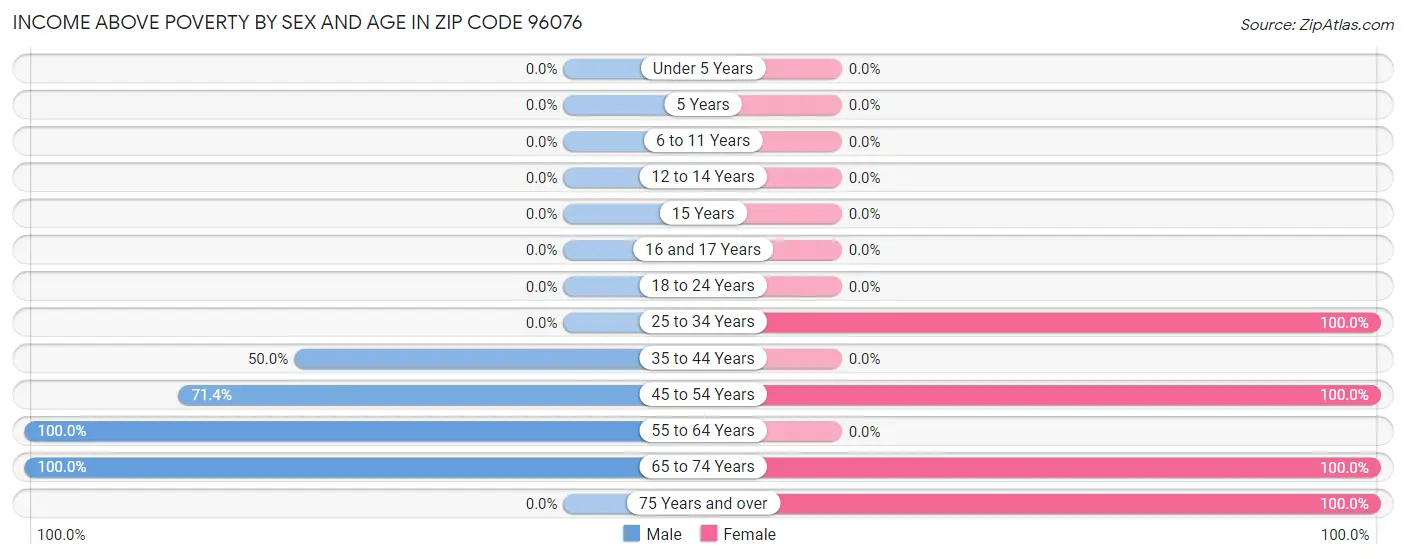 Income Above Poverty by Sex and Age in Zip Code 96076