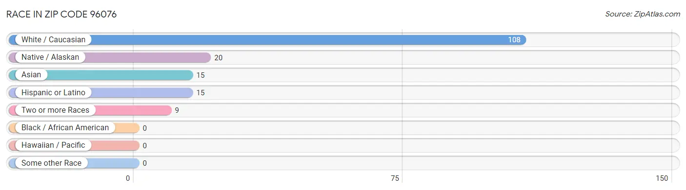 Race in Zip Code 96076