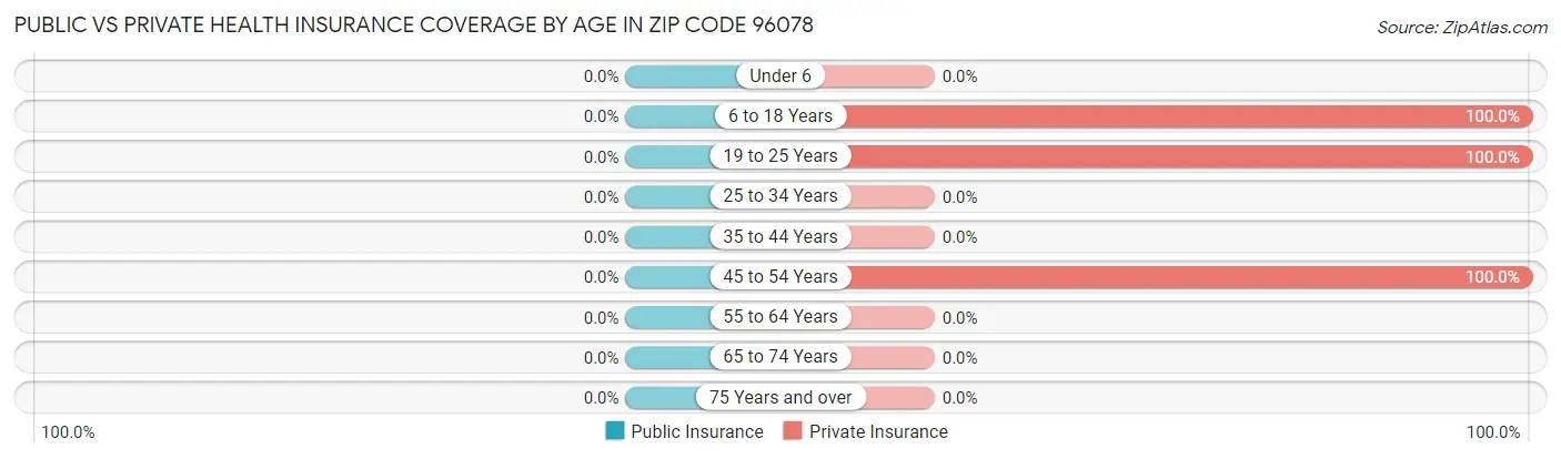 Public vs Private Health Insurance Coverage by Age in Zip Code 96078