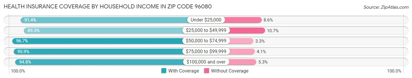 Health Insurance Coverage by Household Income in Zip Code 96080