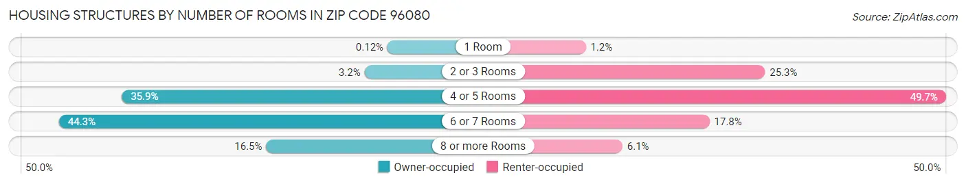 Housing Structures by Number of Rooms in Zip Code 96080