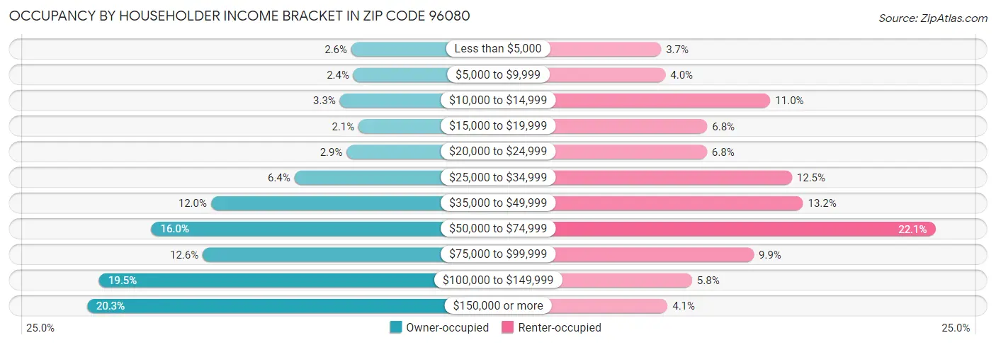 Occupancy by Householder Income Bracket in Zip Code 96080
