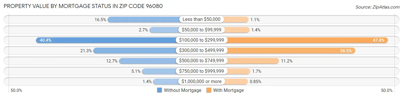 Property Value by Mortgage Status in Zip Code 96080