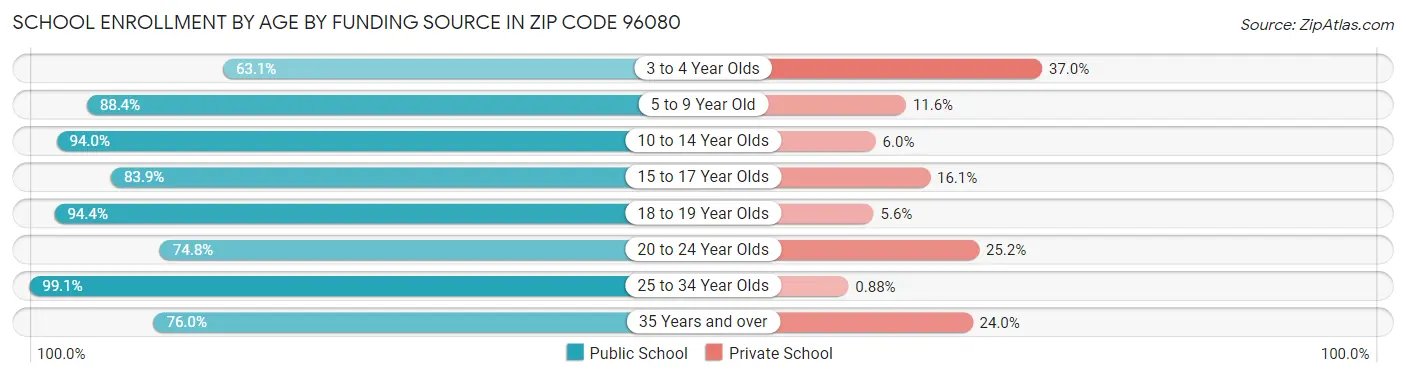 School Enrollment by Age by Funding Source in Zip Code 96080