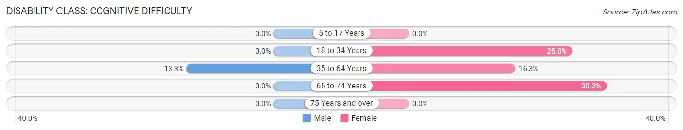 Disability in Zip Code 96086: <span>Cognitive Difficulty</span>