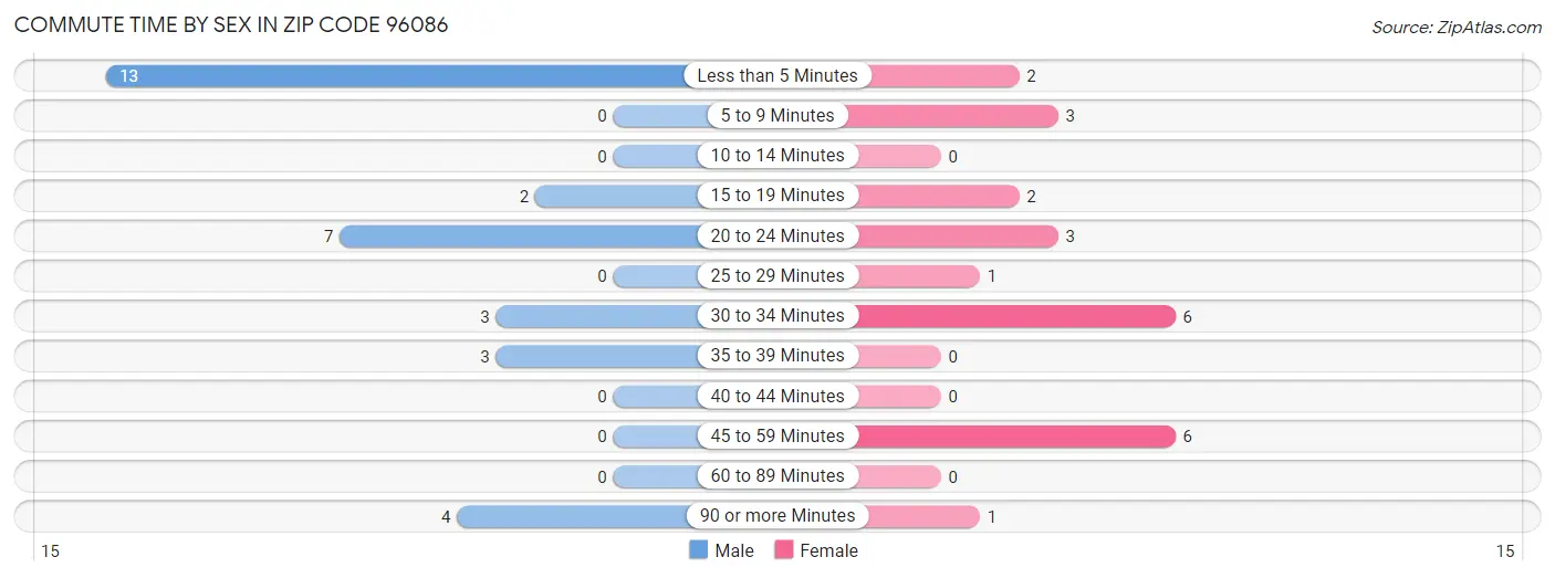 Commute Time by Sex in Zip Code 96086