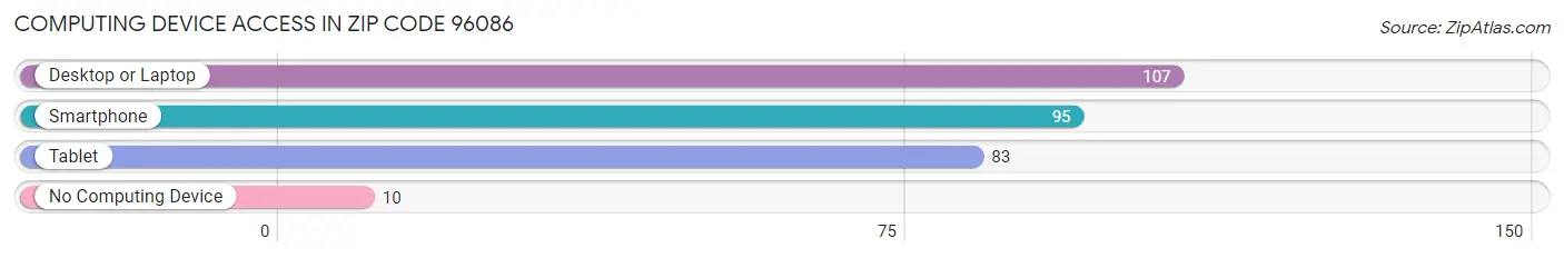 Computing Device Access in Zip Code 96086